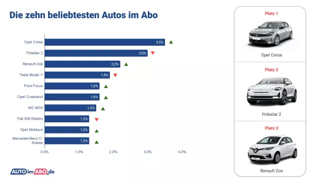 Bild: Auto-Abo-Markt: Preise steigen, Elektroautos verlieren an Beliebtheit, Opel an der Spitze 