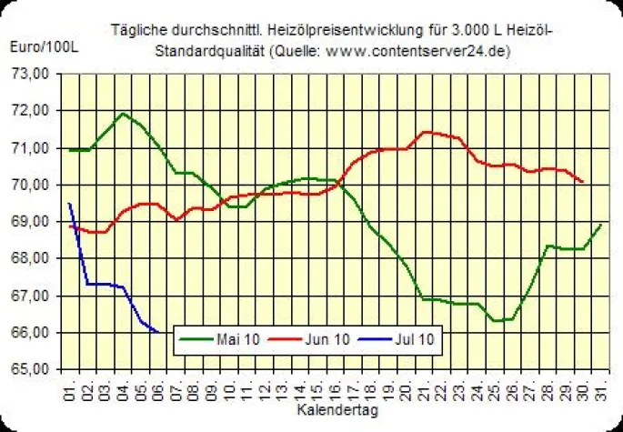 Bild: Heizölpreis - Tageskommentar: Anhaltender Abwärtstrend beim Heizöl, Euro: höchster Stand seit 21. Mai