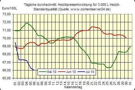 Bild: Heizölpreis - Tageskommentar: Anhaltender Abwärtstrend beim Heizöl, Euro: höchster Stand seit 21. Mai