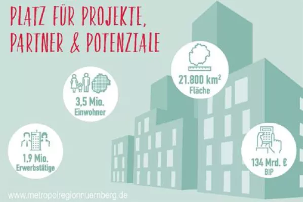 Bild: Attraktiver Immobilienstandort: Metropolregion Nürnberg auf der EXPO REAL 2018