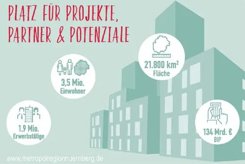 Bild: Attraktiver Immobilienstandort: Metropolregion Nürnberg auf der EXPO REAL 2018