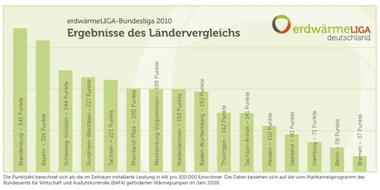 Bild: erdwärmeLIGA – Brandenburg ist „Erdwärme-Meister“ vor Bayern und Schleswig-Holstein.
