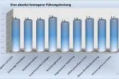 Bild: Fachkräftesicherung und Mitarbeiterbindung im Bauunternehmen auf hohem Niveau