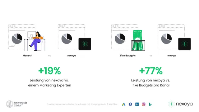 Bild: Nexoya-Studie: Künstliche Intelligenz steigert Leistung von digitalen Marketingkampagnen um 77 Prozent