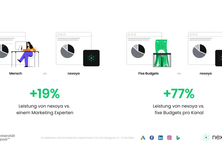 Bild: Nexoya-Studie: Künstliche Intelligenz steigert Leistung von digitalen Marketingkampagnen um 77 Prozent