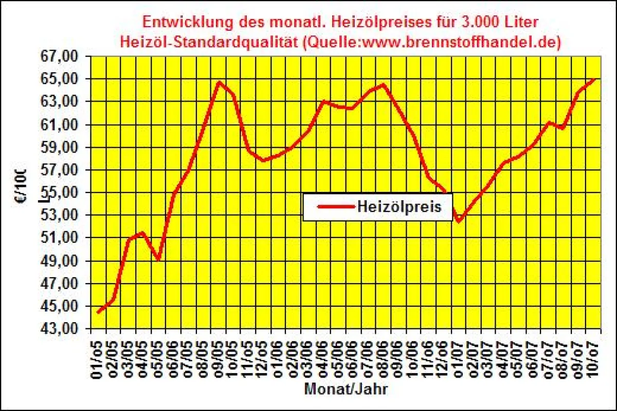 Entwicklung des durchschnittlichen monatlichen Heizölpreises