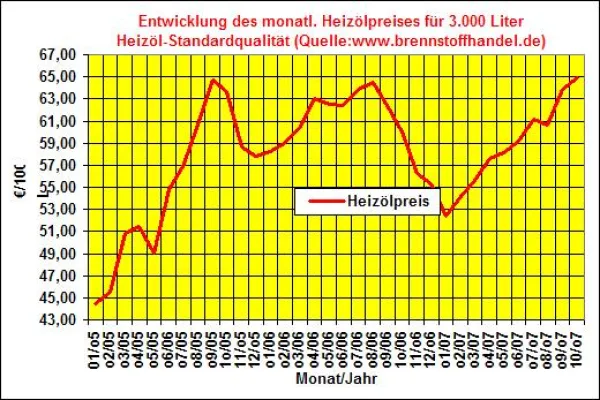 Bild: Heizölpreisentwicklung Oktober 2007: Heizölpreise steigen auf neues Allzeithoch