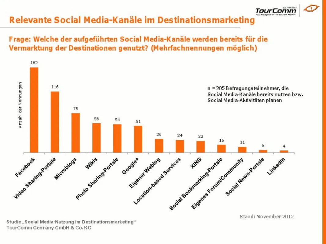 Genutzte Social Media Kanäle