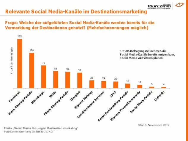 Bild: TourComm-Studie "Social Media-Nutzung im Destinationsmarketing"