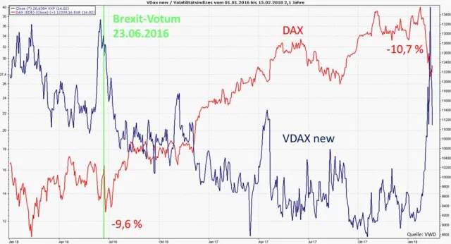 Bild: Turbulenzen an Finanzmärkten: Notenbankpolitik und die Tücken der Vermögenspreisinflation