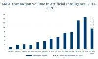Artificial Intelligence M&A: Nach einem starken 2019 rückt nun COVID-19 KI-Unternehmen weiter ins Rampenlicht Bild: Artificial Intelligence M&A: Nach einem starken 2019 rückt nun COVID-19 KI-Unternehmen weiter ins Rampenlicht
