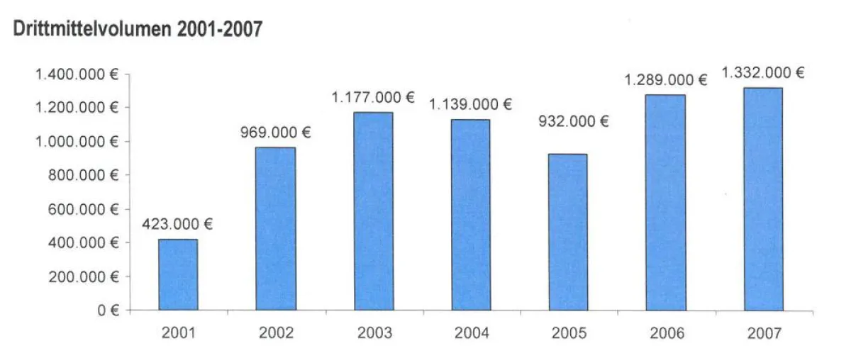 Veraúsgabte Drittmittel im Jahr 2007