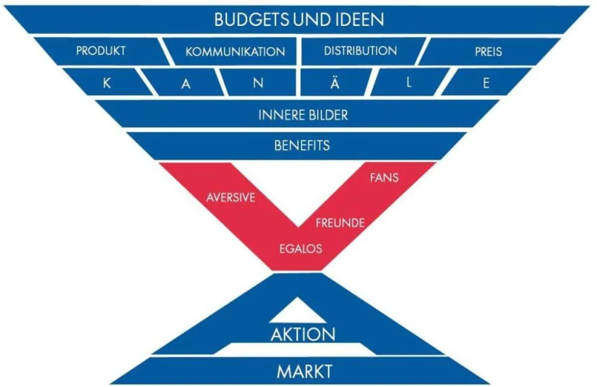 Markmetrics Gesamtmodell