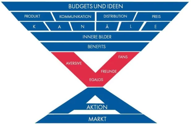 Bild: Markmetrics stellt Gesamtmodell zur Markenwirkung vor