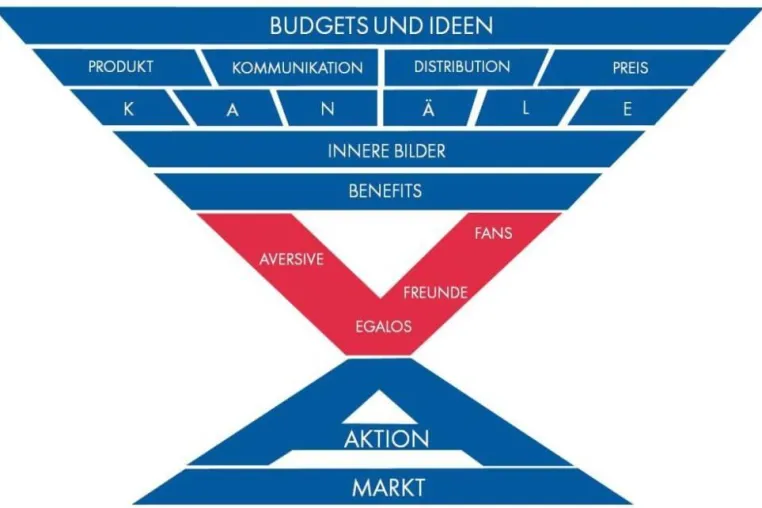 Markmetrics stellt Gesamtmodell zur Markenwirkung vor Bild: Markmetrics stellt Gesamtmodell zur Markenwirkung vor