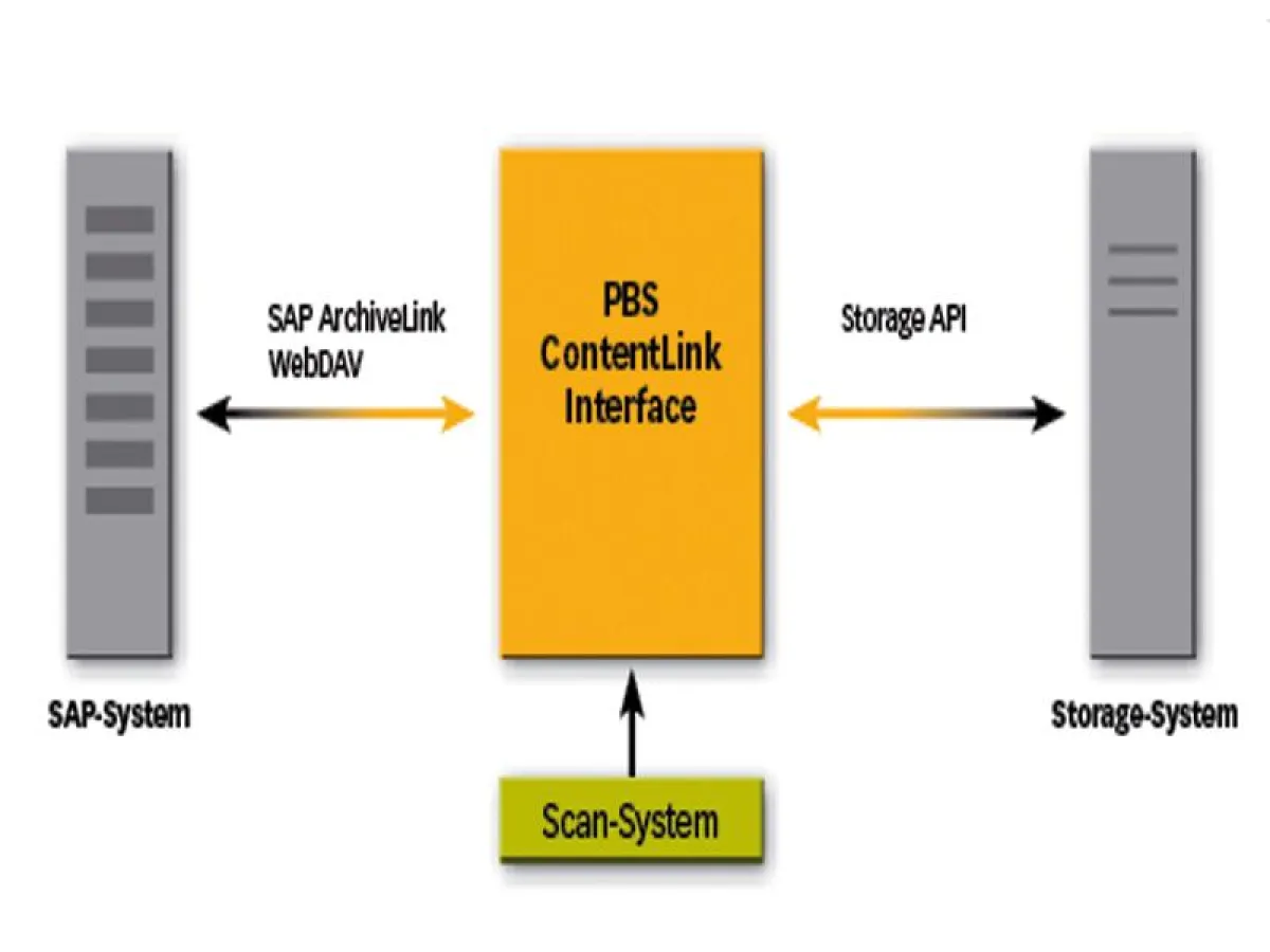 Als Middleware ohne eigene Datenbank zwischen SAP-Anwendungen und revisionssicheren Speichersystemen bietet PBS ContentLink eine preiswerte Alternative zu einem ECM-System.