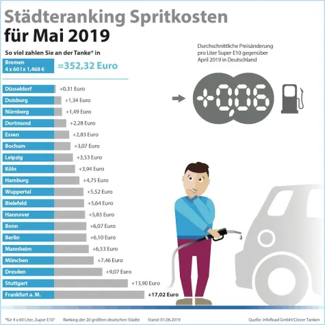 Bild: Tankmonat Mai 2019: Die Preise klettern weiter