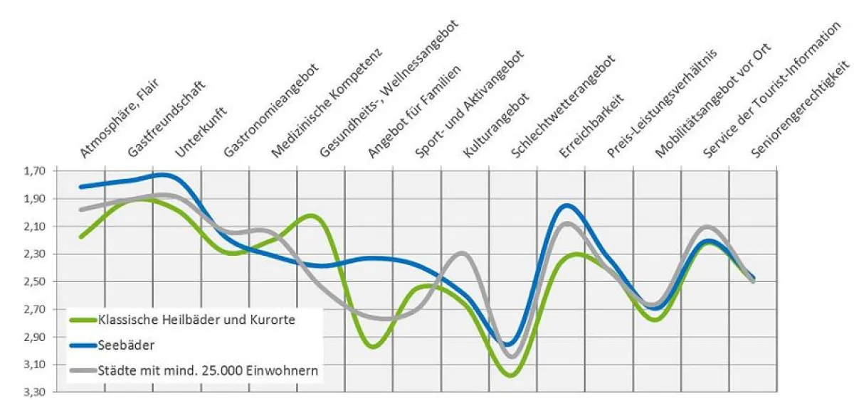 Zufriedenheit mit ausgewählten Angebotsfaktoren nach Ortstypen (Schulnotensystem)