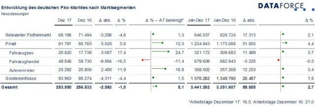 Bild: Pkw-Marktsegmente Dezember 2017: Flottenmarkt mit dem dritten Rekordjahr in Folge