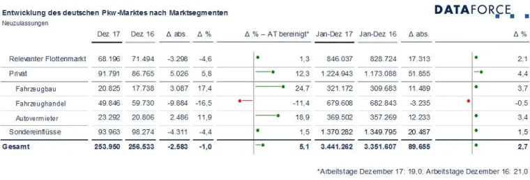 Pkw-Marktsegmente Dezember 2017: Flottenmarkt mit dem dritten Rekordjahr in Folge Bild: Pkw-Marktsegmente Dezember 2017: Flottenmarkt mit dem dritten Rekordjahr in Folge