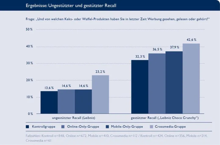 Bild: BVDW: Kombinierte Online- und Mobile-Werbung steigert die Werbewirkung signifikant