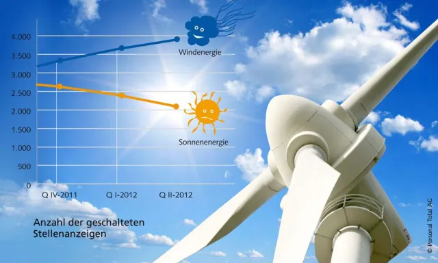 Bild: personal total: Sonnige Aussichten für Jobs in der Windenergie – Solar-Branche mit Gegenwind