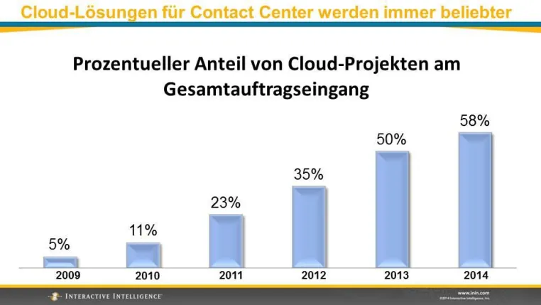 Interactive Intelligence steigert Absatz von cloud-basierten Contact Center-Lösungen um 67 Prozent Bild: Interactive Intelligence steigert Absatz von cloud-basierten Contact Center-Lösungen um 67 Prozent