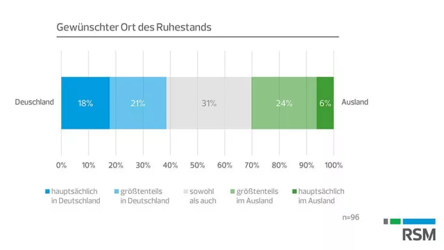 Bild: Deutsche Unternehmer zieht es im Ruhestand ins Ausland