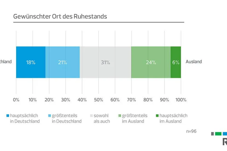 Deutsche Unternehmer zieht es im Ruhestand ins Ausland Bild: Deutsche Unternehmer zieht es im Ruhestand ins Ausland