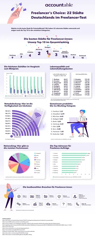 Freelancers Choice: Accountable Infografik
