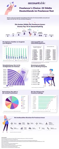 „Freelancers Choice“: 22 Städte Deutschlands im Freelancer-Test Bild: „Freelancers Choice“: 22 Städte Deutschlands im Freelancer-Test