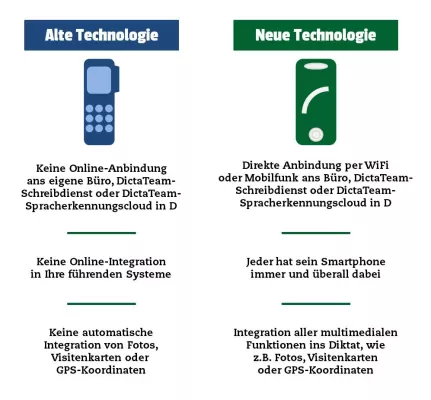 Bild: Diktieren 4.0 – Digitale Transformation der Wirtschaft durch Sprache