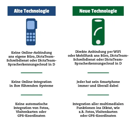 Bild: Diktieren 4.0 – Digitale Transformation der Wirtschaft durch Sprache