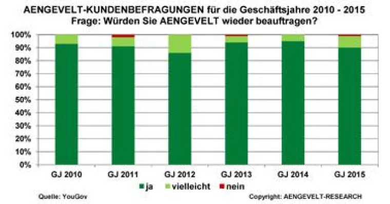 Bild: Erneut sehr hohe Kundenzufriedenheit mit AENGEVELT