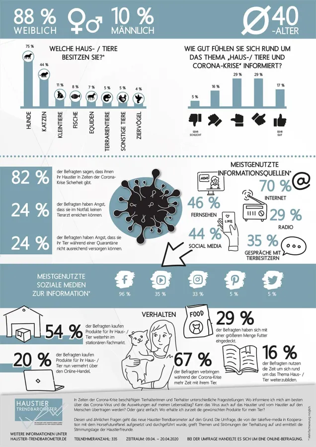 Die Auswirkungen der Corona-Pandemie bewegen viele Tierhalterinnen und Tierhalter.