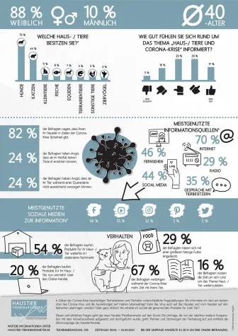 Corona-Pandemie bewegt Tierhalter in besonderer Form Bild: Corona-Pandemie bewegt Tierhalter in besonderer Form