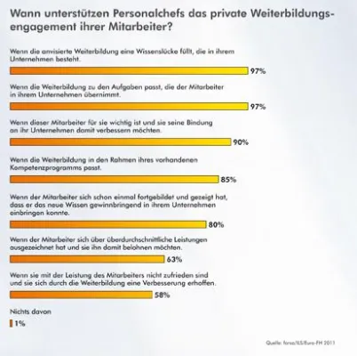 Wie überzeuge ich meinen Chef? forsa-Studie unter Arbeitgebern zeigt, wie Weiterbildungen unterstützt werden Bild: Wie überzeuge ich meinen Chef? forsa-Studie unter Arbeitgebern zeigt, wie Weiterbildungen unterstützt werden