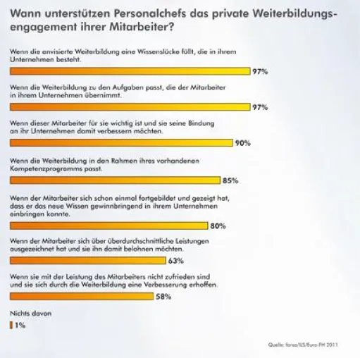 Bild: Wie überzeuge ich meinen Chef? forsa-Studie unter Arbeitgebern zeigt, wie Weiterbildungen unterstützt werden