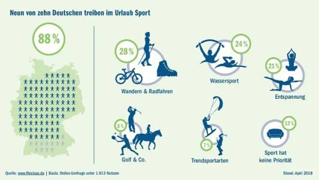Von wegen Couch-Potatoes: Neun von zehn Deutschen treiben im Urlaub Sport Bild: Von wegen Couch-Potatoes: Neun von zehn Deutschen treiben im Urlaub Sport