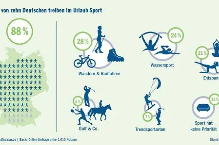 Von wegen Couch-Potatoes: Neun von zehn Deutschen treiben im Urlaub Sport Bild: Von wegen Couch-Potatoes: Neun von zehn Deutschen treiben im Urlaub Sport