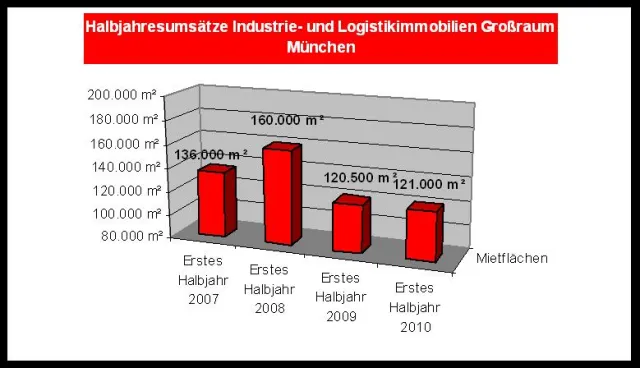 Bild: Realogis veröffentlicht Marktbericht für Industrie - und Logistikimmobilien im Großraum München