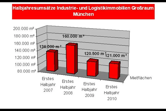 Bild: Realogis veröffentlicht Marktbericht für Industrie - und Logistikimmobilien im Großraum München