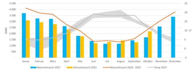 Bild: HanseWerk: Gasverbrauch in Schleswig-Holstein steigt um 490 GWh im Vergleich zu Oktober 2022