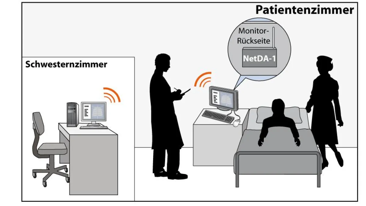 Mit dem NetDA-1 von Silex Technology lassen sich Patientendaten zur Überwachung einfach und sicher per Funk vom Patientenzimmer ins Schwesternzimmer übertragen.