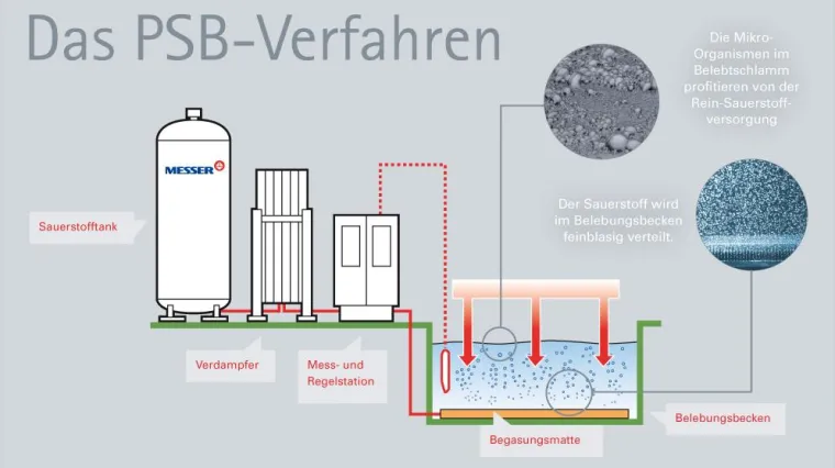 Bild: Reine Luft dank reinem Sauerstoff