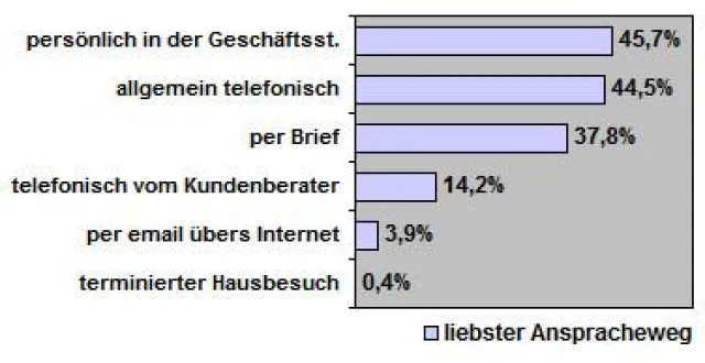 Bild: Erfolgsfaktor Mehrkanaligkeit  im Finanzmarketing: Zielgruppe der Generation 55+ will angerufen werden