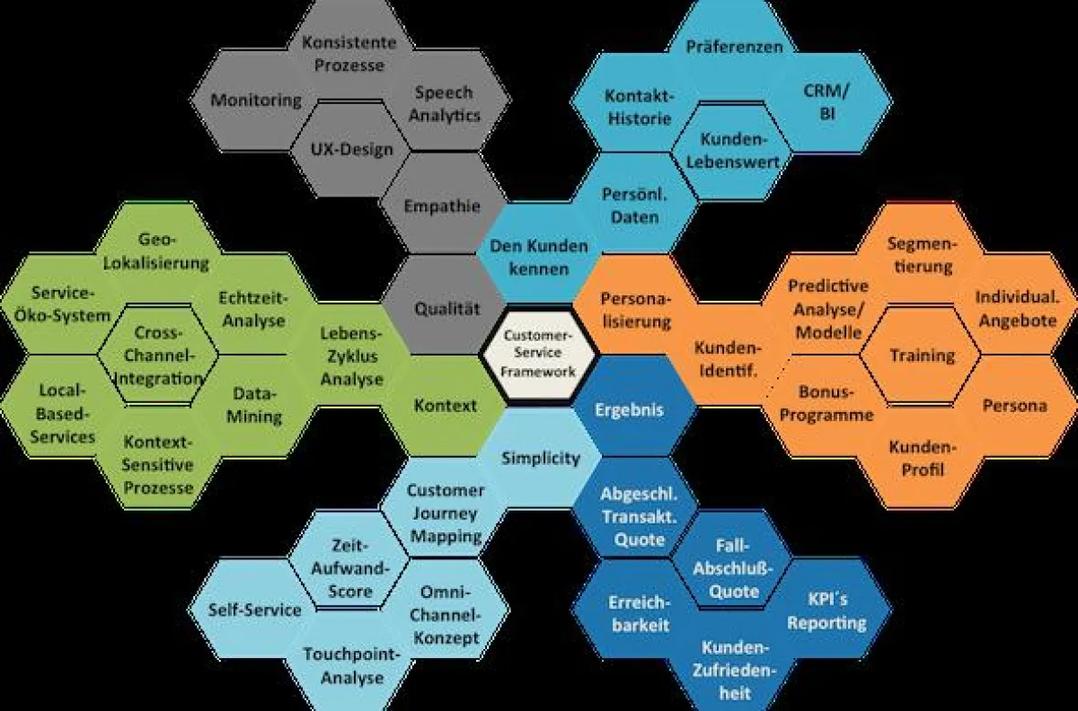 Framework für Omnichannel Customer Service Strategien