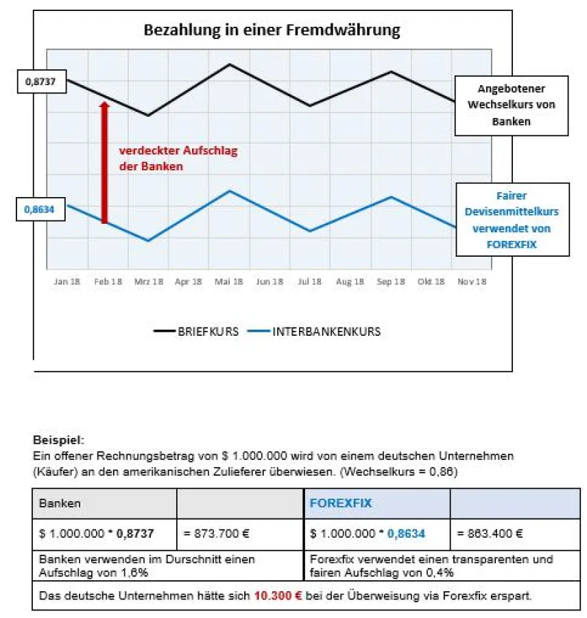 ForexFix günstiger als Banken