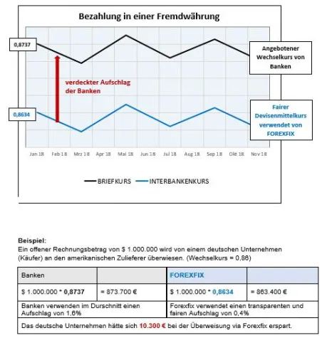 Bild: Schützen Sie Ihr Geschäft vor Wechselkursrisiken.