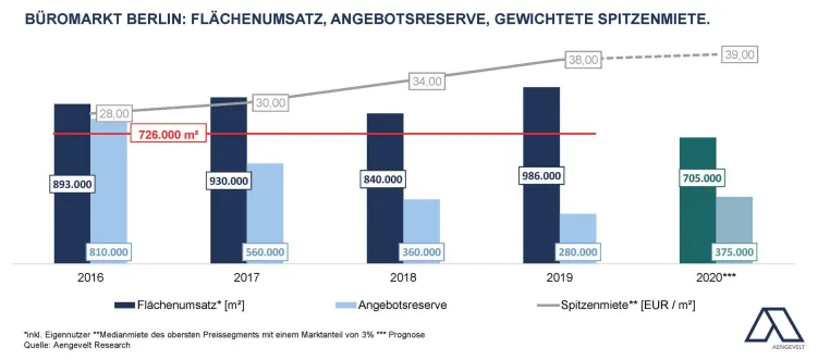 Aengevelt analysiert Stabiles drittes Quartal am Berliner Büromarkt. Bild: Aengevelt analysiert Stabiles drittes Quartal am Berliner Büromarkt.